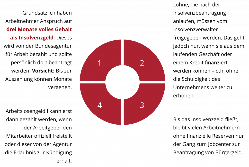 Diagramm
