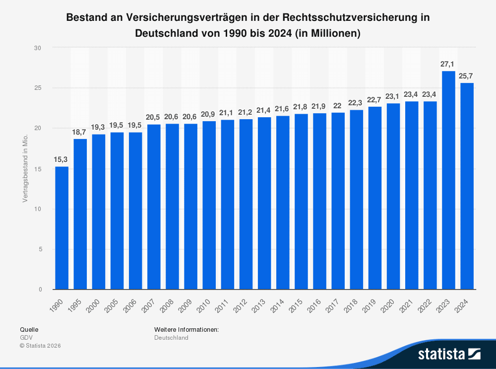 Bestand an Versicherungsverträgen in der Rechtsschutzversicherung
