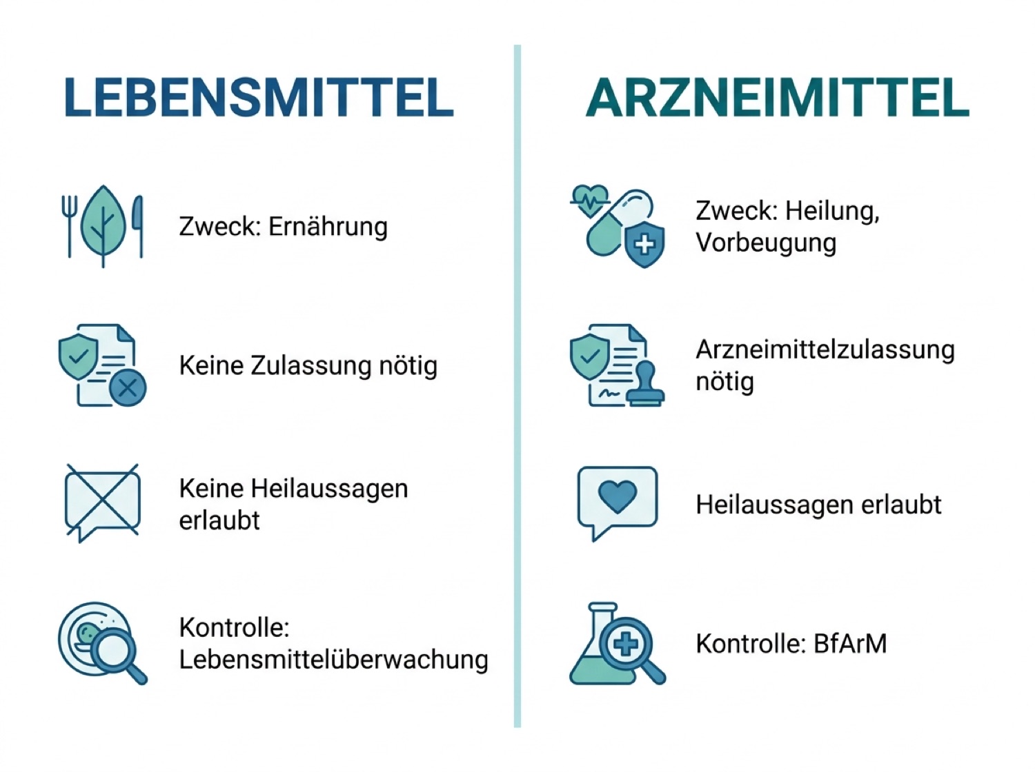 Infografik: Rechtliche Abgrenzung von Lebensmittel und Arzneimittel bei nicht deklarierten Arzneimittelwirkstoffen