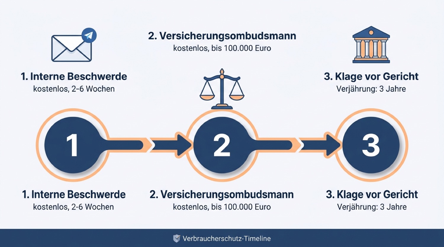 Infografik mit den drei Stufen vom Widerspruch bis zur Klage bei einer Leistungsablehnung