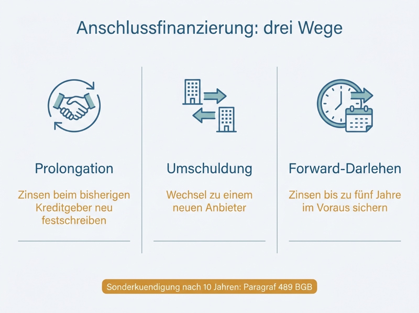 Infografik: Die drei Wege der Anschlussfinanzierung – Prolongation, Umschuldung, Forward-Darlehen