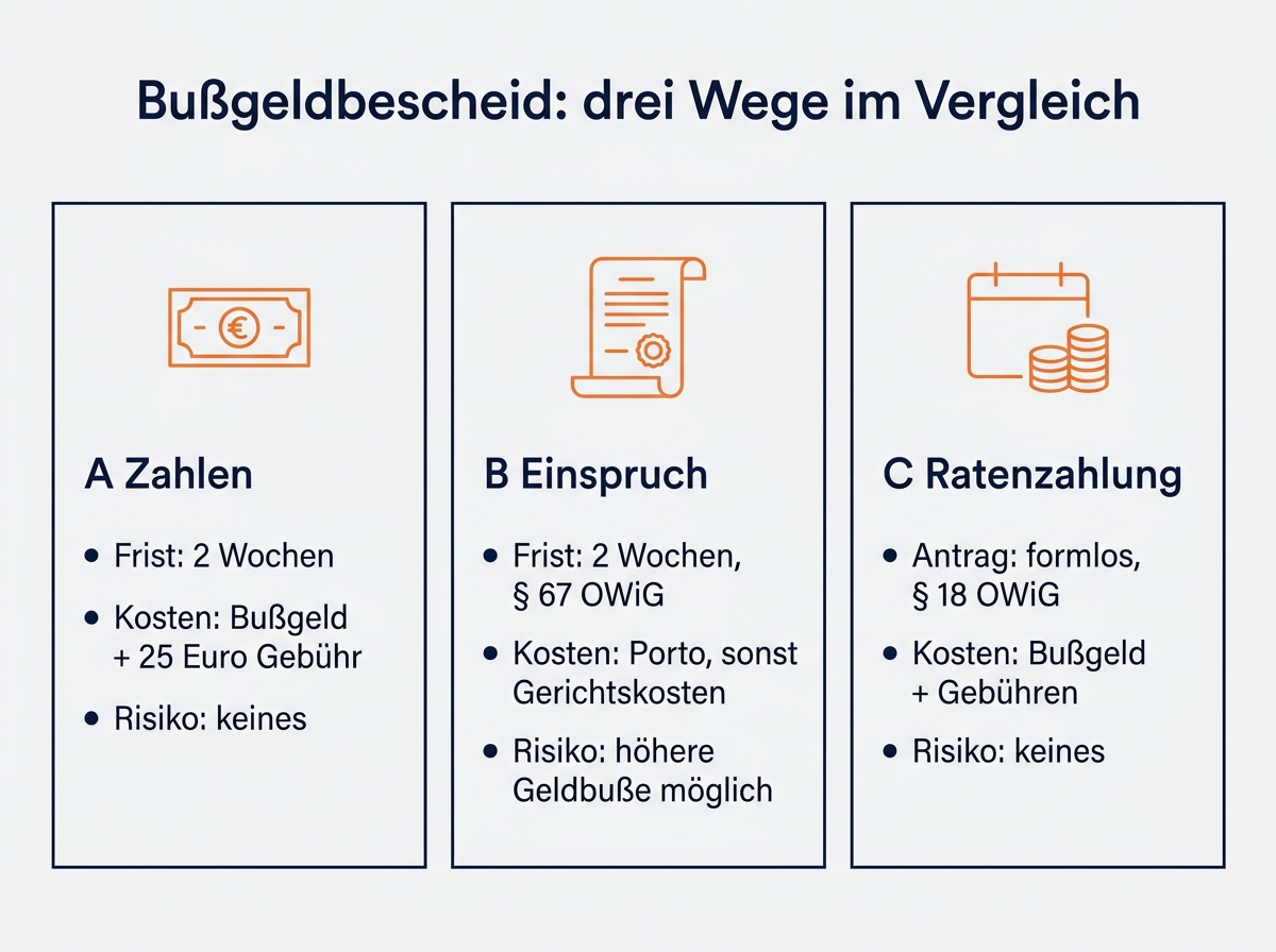Vergleich der drei Wege nach einem Bußgeldbescheid mit Kosten, Frist und Risiko