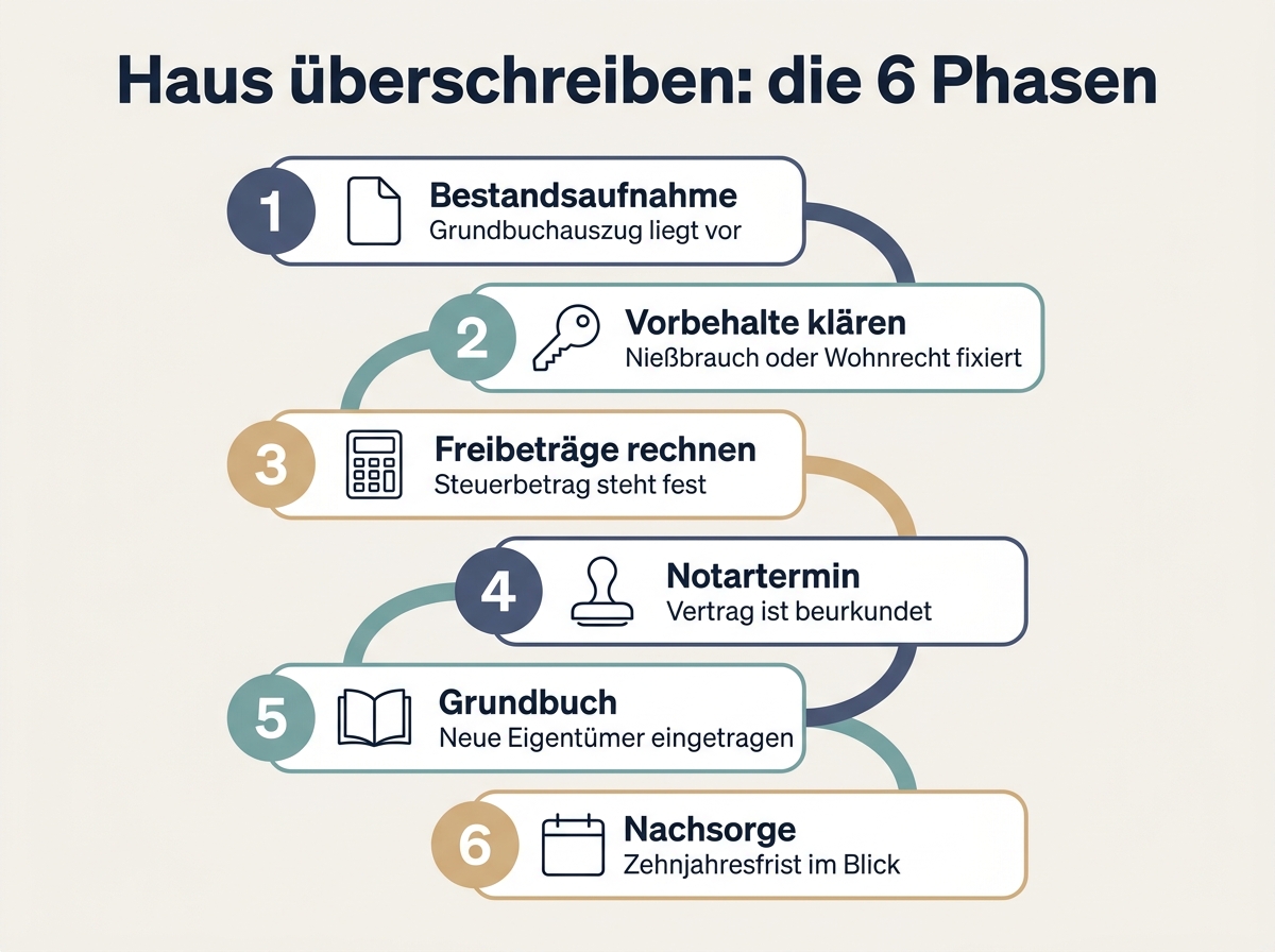 Infografik mit den sechs Phasen der Hausüberschreibung und ihren Zwischenergebnissen