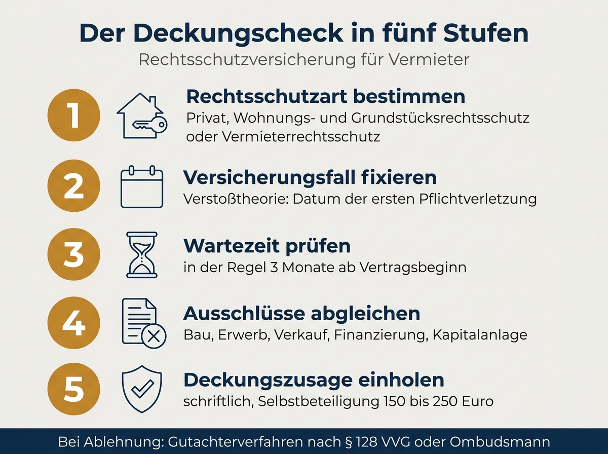 Infografik mit den fünf Stufen des Deckungschecks für die Rechtsschutzversicherung für Vermieter