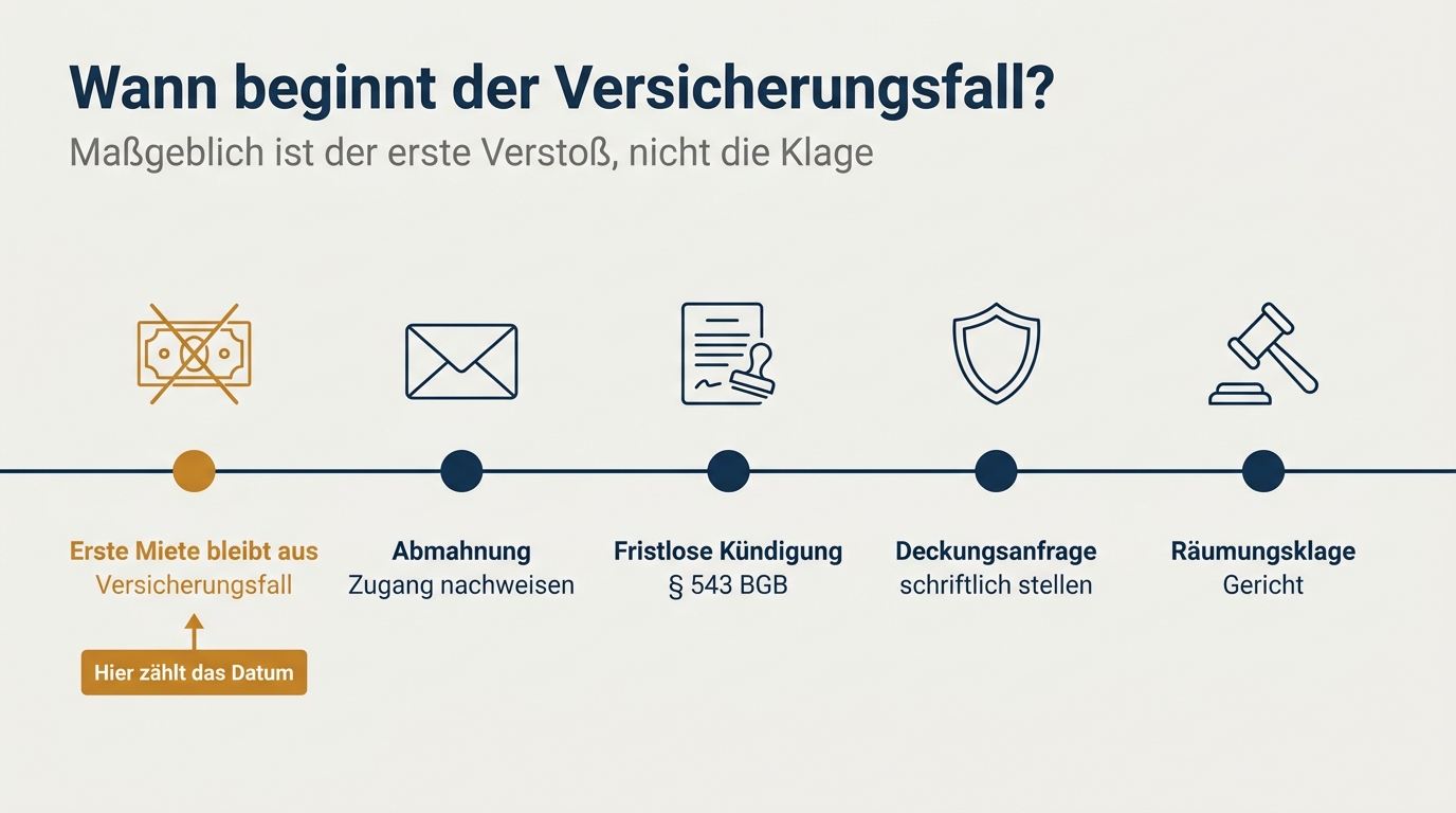 Zeitstrahl vom ersten Zahlungsverzug über Abmahnung und Kündigung bis zur Räumungsklage