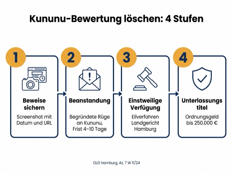 Infografik: Ablauf der Löschung einer Kununu-Bewertung in vier Schritten von der Beweissicherung bis zum Unterlassungstitel